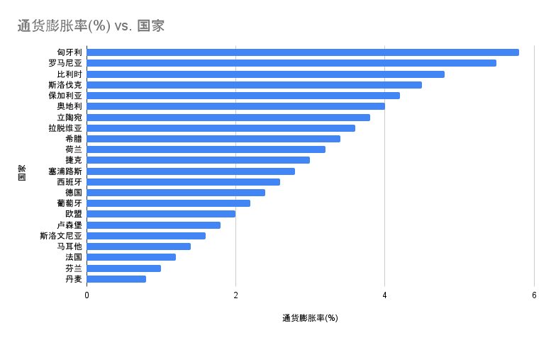 通货膨胀率 vs. 国家